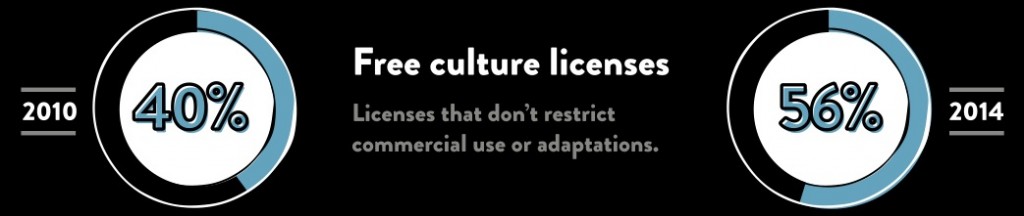 CC-trend-free-culture-licenses